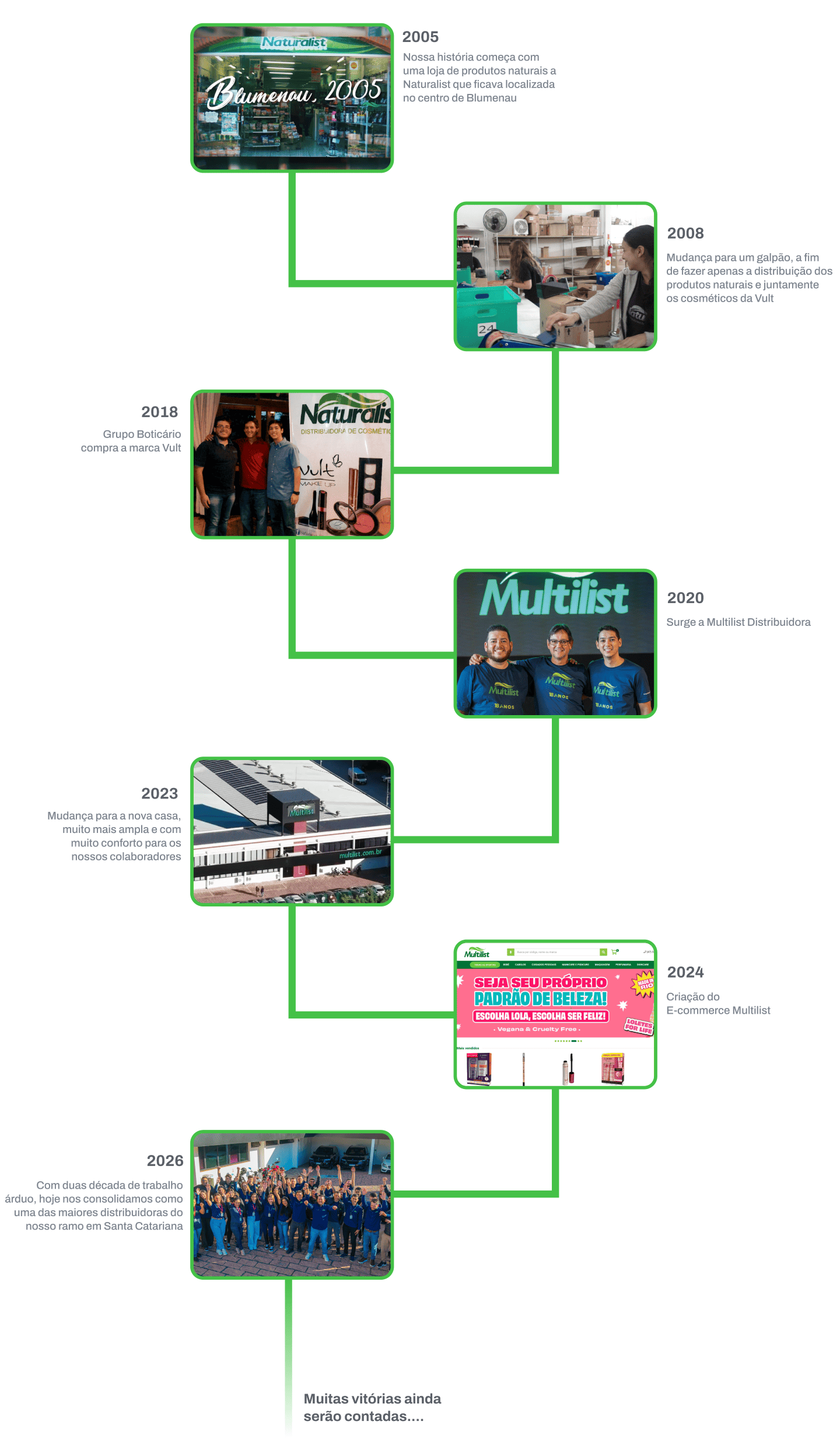 Linha do tempo Multilist